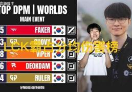 S15瑞(ruì)士轮分均伤害榜(bǎng)單(dān)火了，LPL无一人上榜(bǎng)，Faker高达905