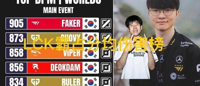 S15瑞(ruì)士轮分均伤害榜(bǎng)單(dān)火了，LPL无一人上榜(bǎng)，Faker高达905