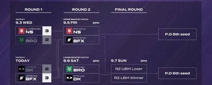 LCK入围賽(sài)：Showmaker过关，DK横掃(sǎo)NS，晋级季后賽(sài)
