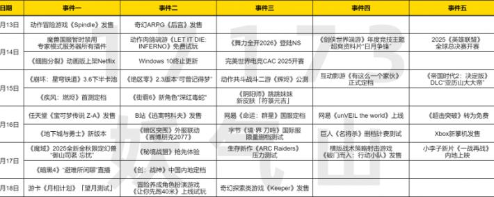 聚焦本周四！四款新作紥(zhā)堆发售；米哈游免费送角色+泳(yǒng)装双殺(shā)