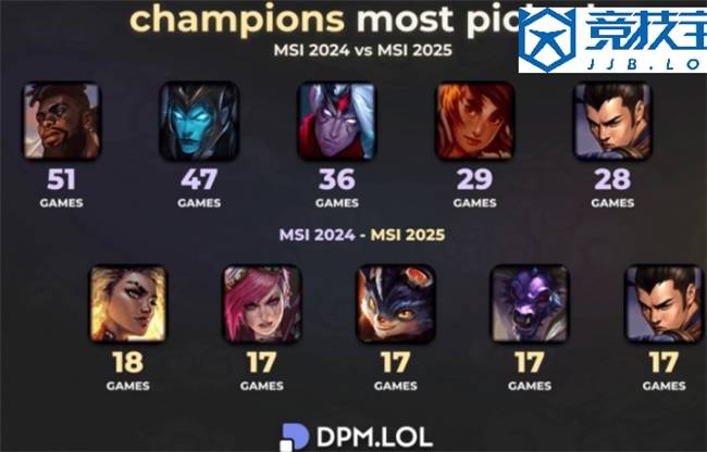 LOL:全(quán)局BP賽(sài)制的影(yǐng)响英雄次数从51次跌至18次