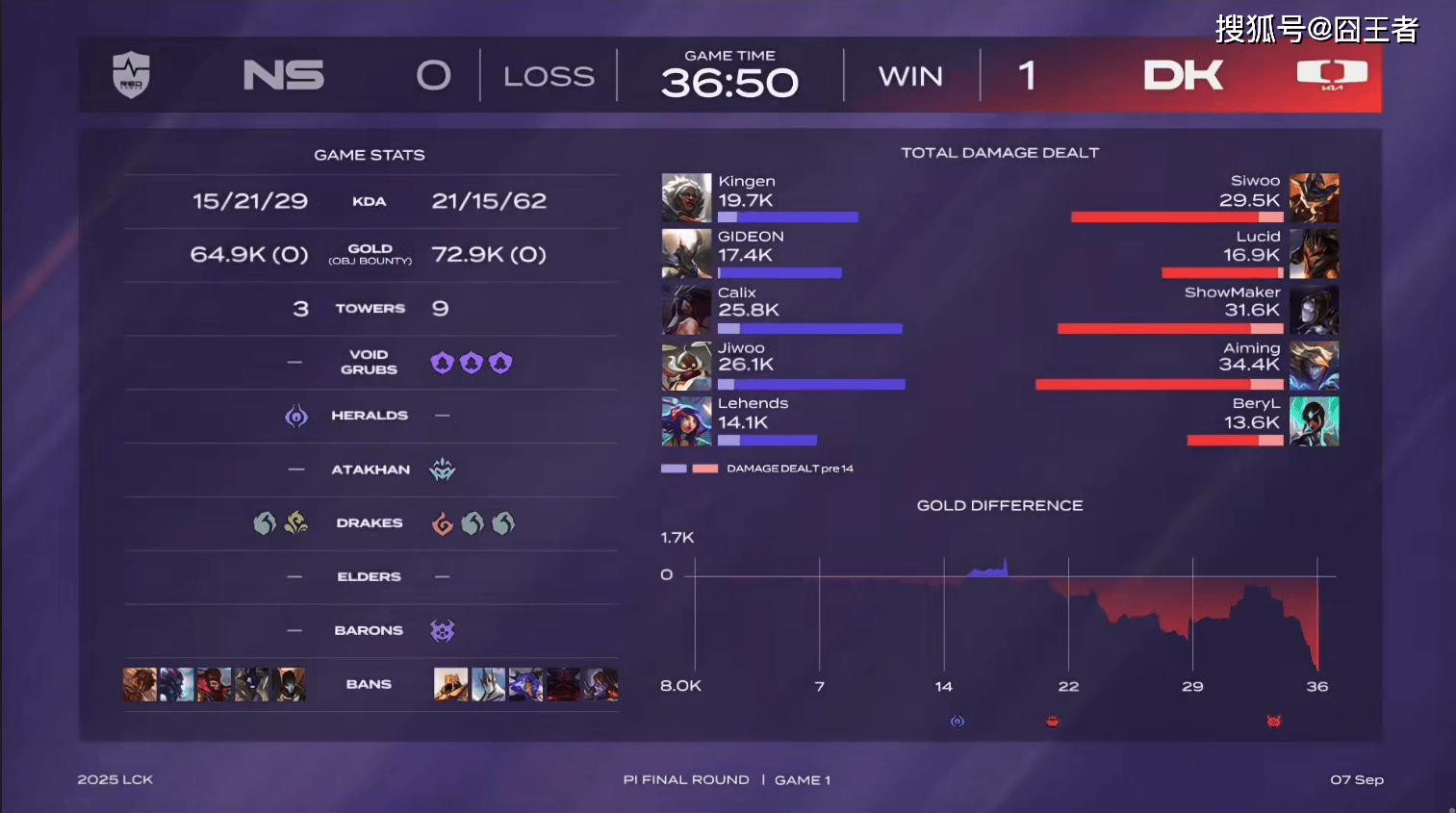 LCK入围賽(sài):Showmaker过关,DK横掃(sǎo)NS,晋级季后賽(sài)