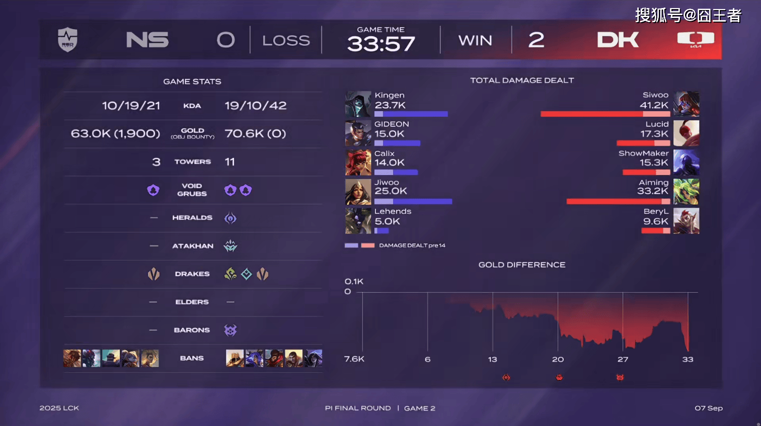 LCK入围賽(sài):Showmaker过关,DK横掃(sǎo)NS,晋级季后賽(sài)