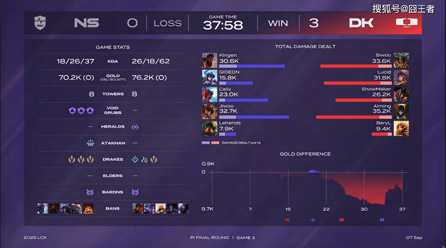 LCK入围賽(sài):Showmaker过关,DK横掃(sǎo)NS,晋级季后賽(sài)