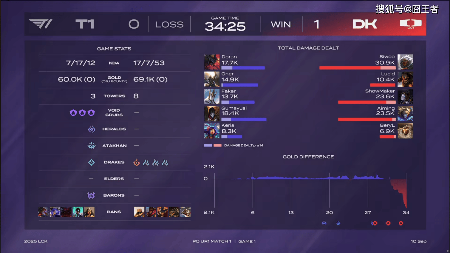 LCK季后賽(sài)：功亏一(yī)篑，T1鏖战五(wǔ)局，战胜DK，许秀白忙活了
