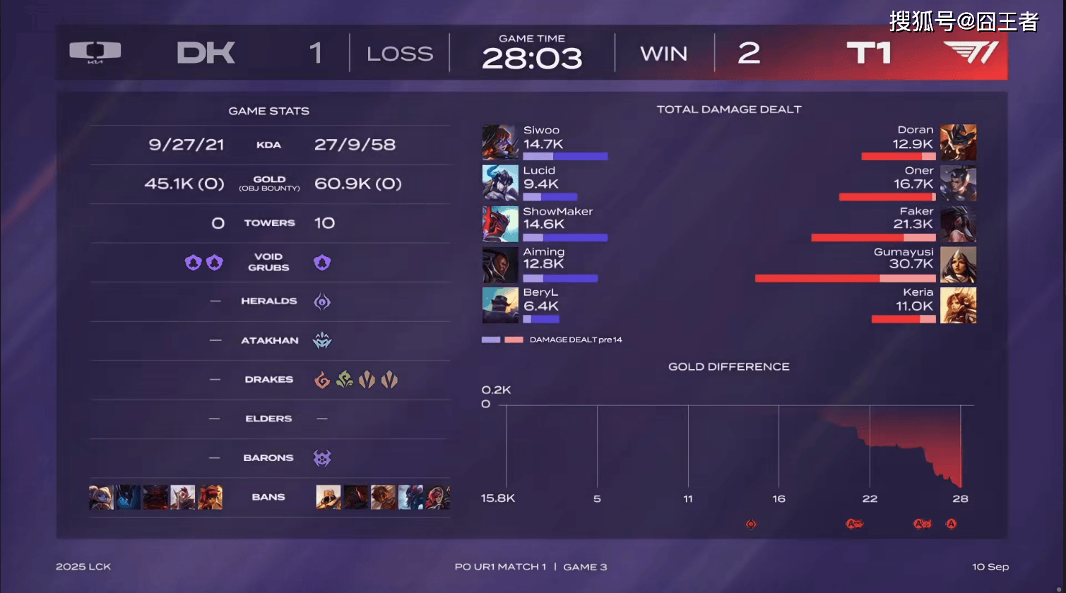 LCK季后賽(sài)：功亏一(yī)篑，T1鏖战五(wǔ)局，战胜DK，许秀白忙活了