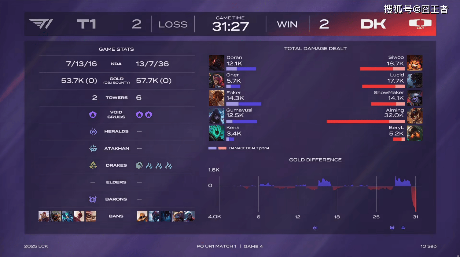 LCK季后賽(sài)：功亏一(yī)篑，T1鏖战五(wǔ)局，战胜DK，许秀白忙活了