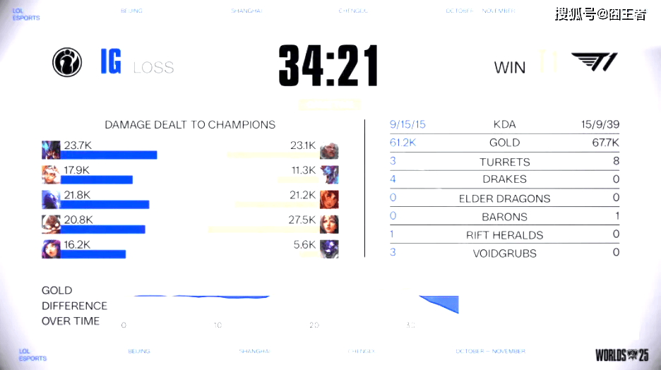 S15全球总决赛入围赛：没有奇迹！T1四(sì)局战胜IG，晋级正(zhèng)赛