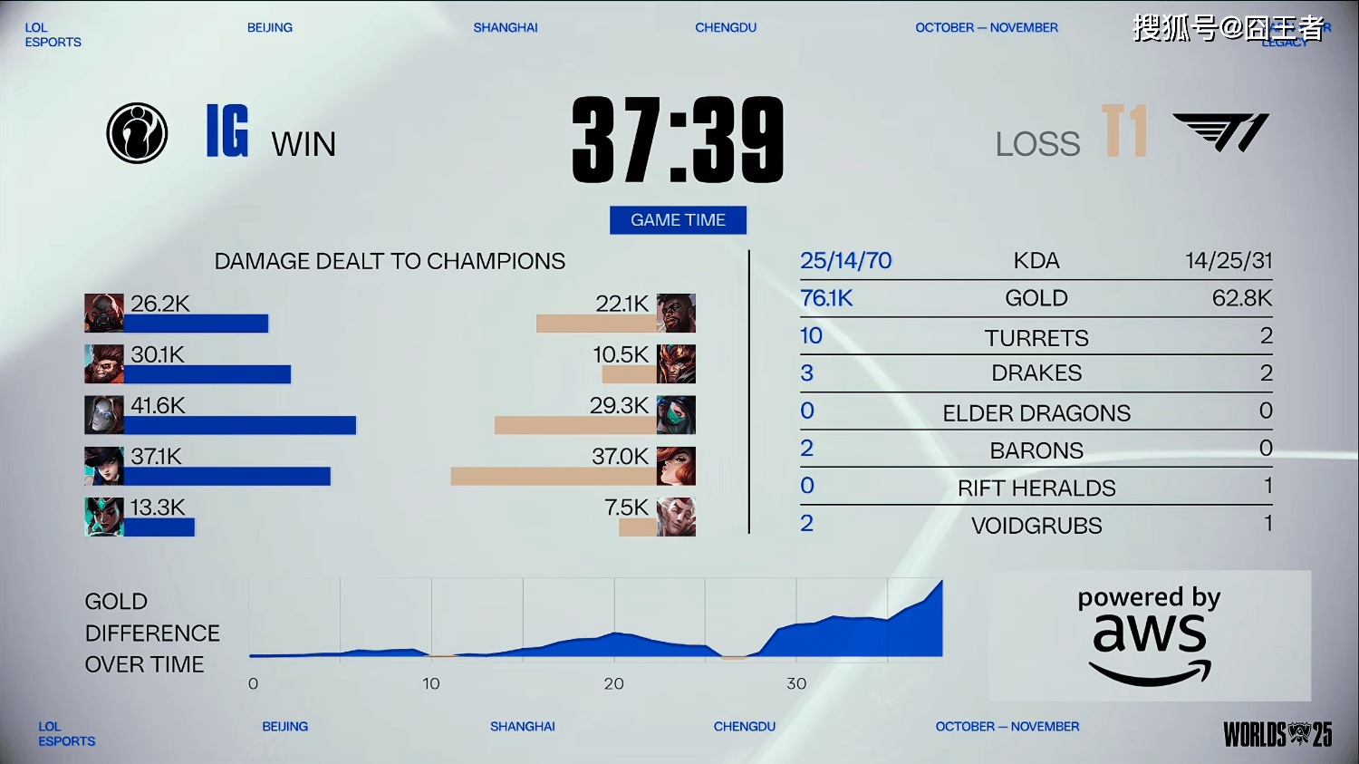 S15全球总决赛入围赛：没有奇迹！T1四(sì)局战胜IG，晋级正(zhèng)赛