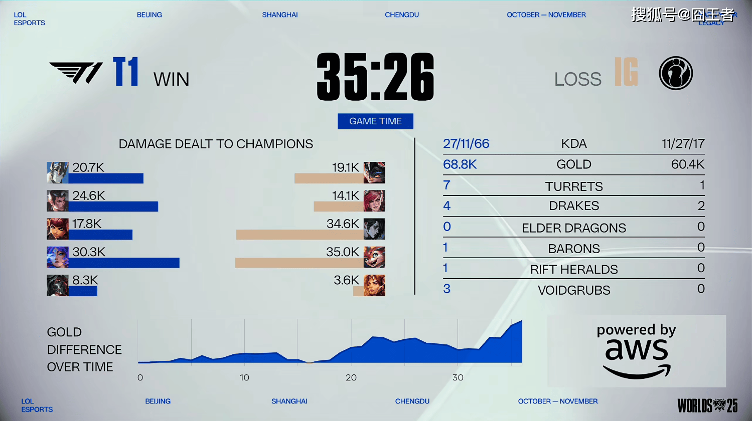S15全球总决赛入围赛：没有奇迹！T1四(sì)局战胜IG，晋级正(zhèng)赛