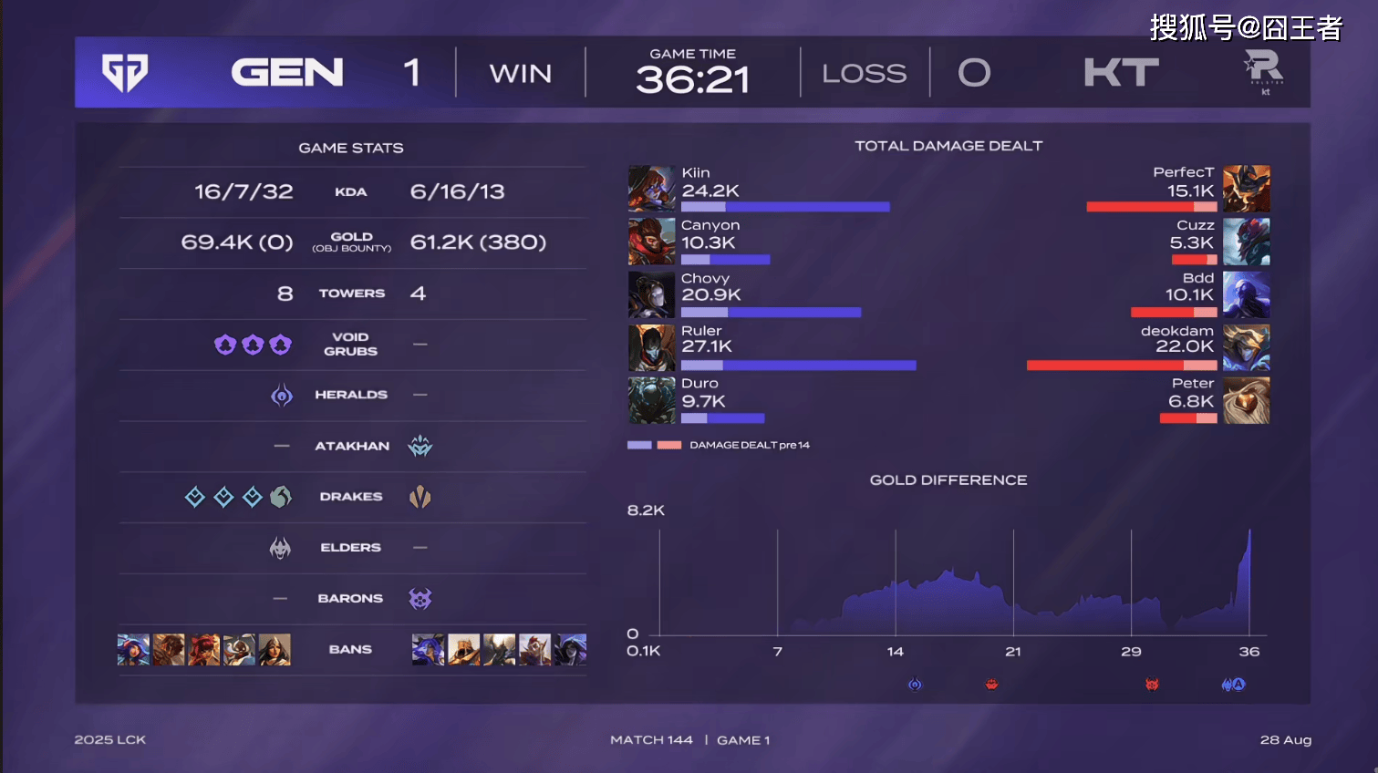 LCK第三堦(jiē)段:毫(háo)無(wú)意外(wài),GEN零封KT,继续保持积分(fēn)榜领先