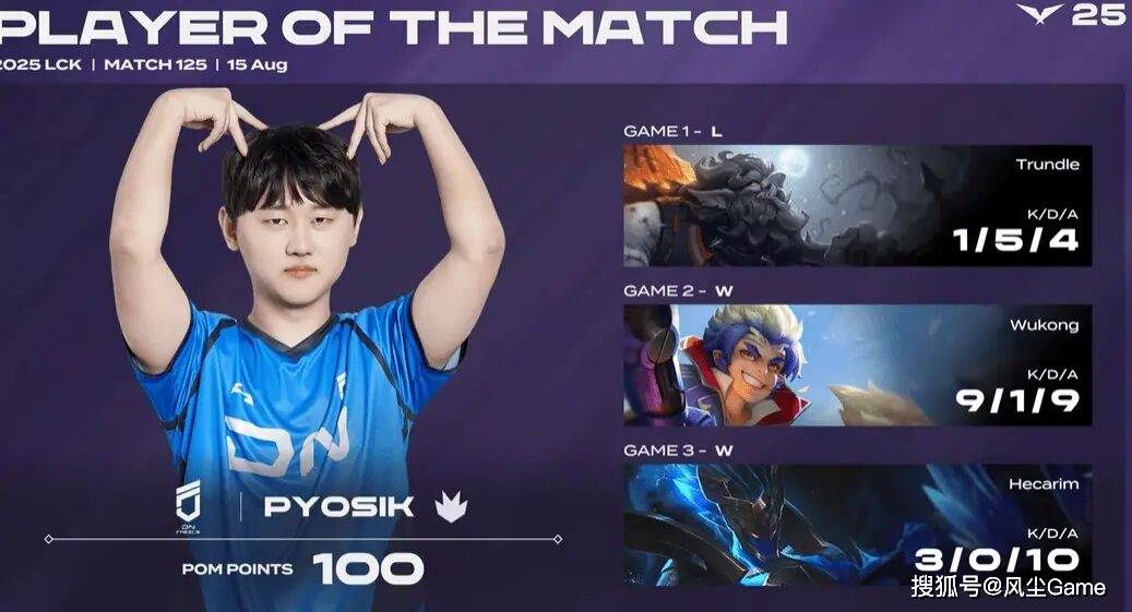 LCK冠軍(jūn)上单道心破碎(suì)！T1重回积分(fēn)榜(bǎng)前2，直(zhí)通季(jì)后赛第二輪(lún)稳了