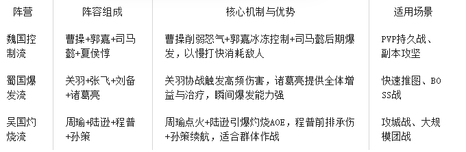 5y2y页游《百戰(zhàn)群(qún)英(yīng)》前期阵容搭配(pèi)攻略