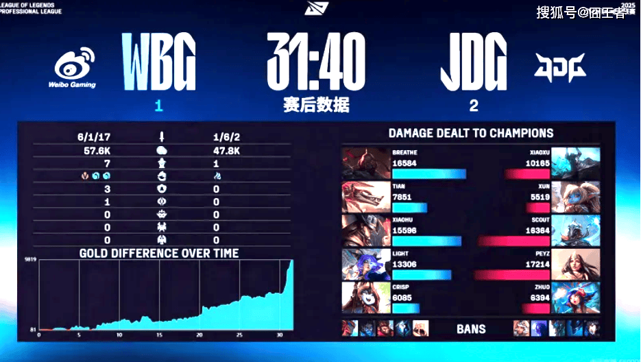 LPL季后賽(sài)：JDG四局戰(zhàn)胜WBG！WBG確(què)认进入冒(mào)泡賽(sài)