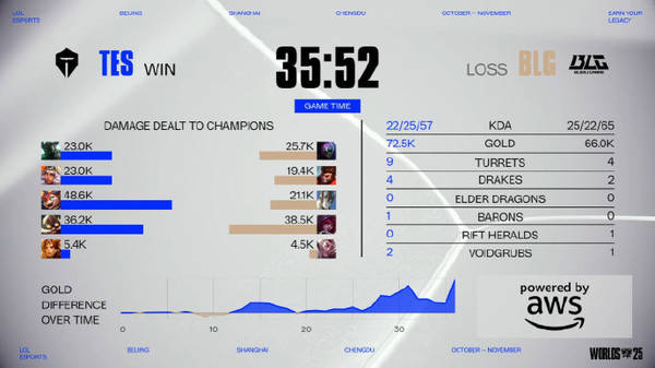 英雄聯(lián)盟2025全球縂(zǒng)决赛瑞士轮 TES 2:1 BLG晉(jìn)级八(bā)强