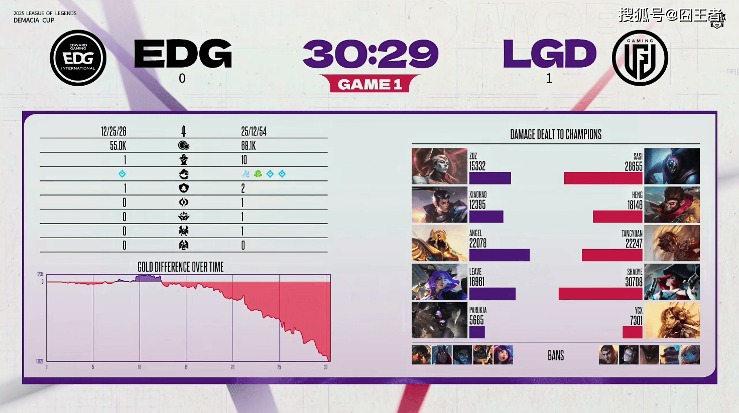 德玛西亚杯：让一追二，EDG三局戰(zhàn)胜LGD