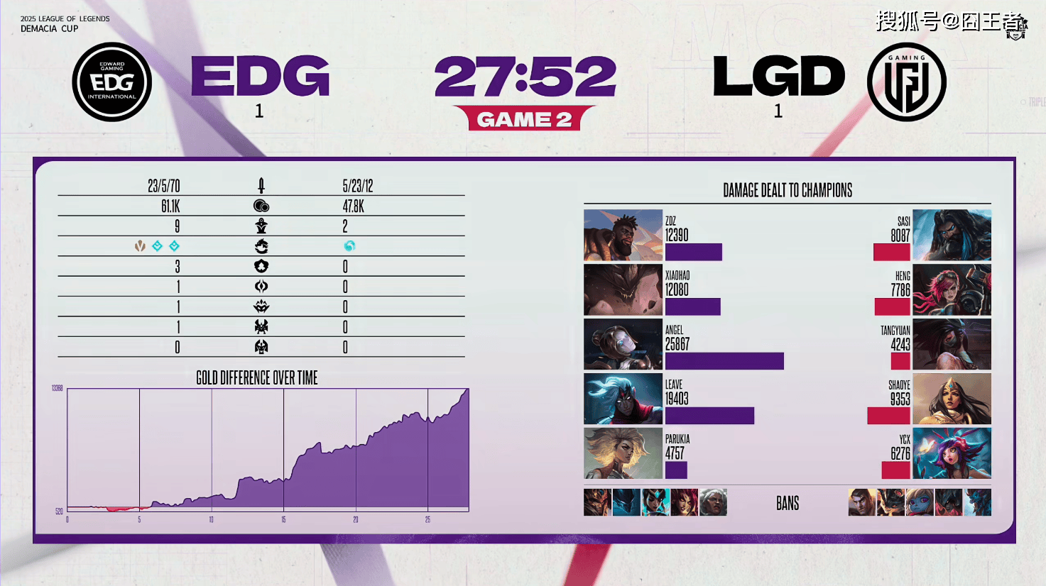德玛西亚杯：让一追二，EDG三局戰(zhàn)胜LGD