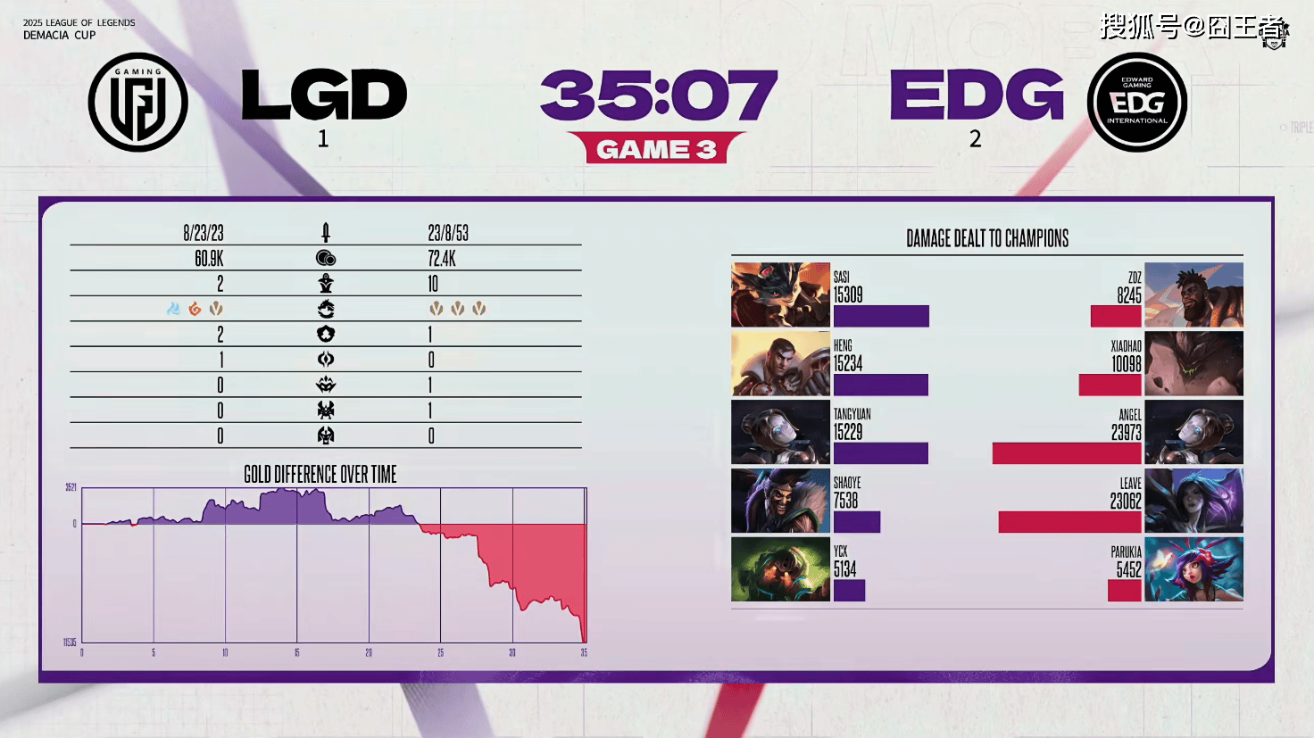 德玛西亚杯：让一追二，EDG三局戰(zhàn)胜LGD