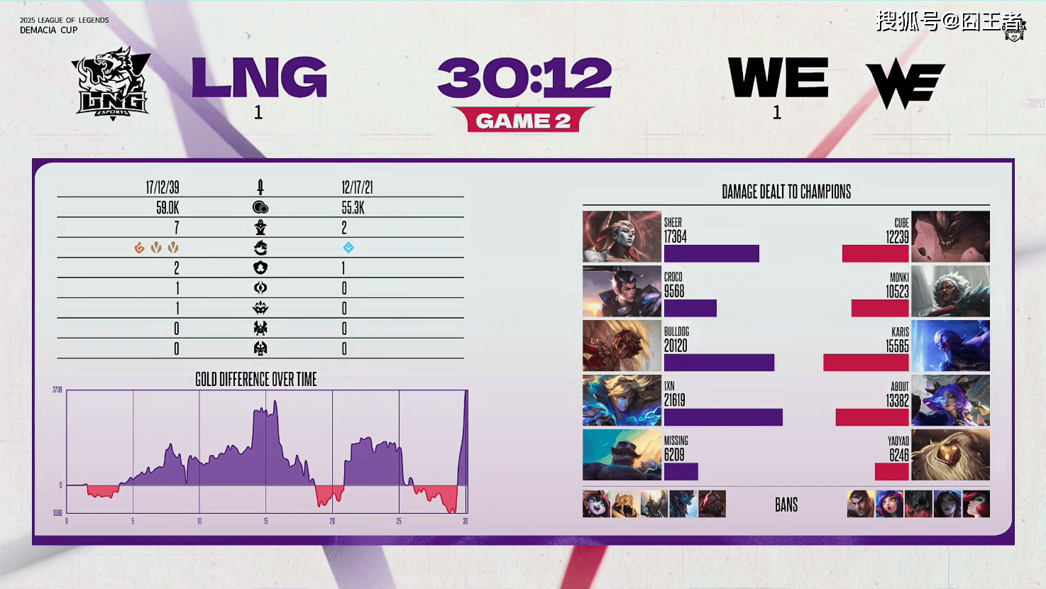 德玛西亚杯：还是职业队好(hǎo)看，LNG让一追二，击败WE！