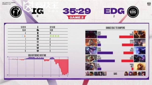 LOL2025德瑪(mǎ)西亚杯小组賽(sài)：EDG击败iG