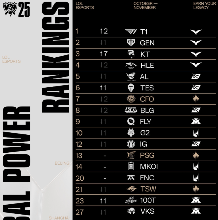 LOL战队全球实力(lì)榜更新：LCK包揽前(qián)四(sì)，TES升至第六！