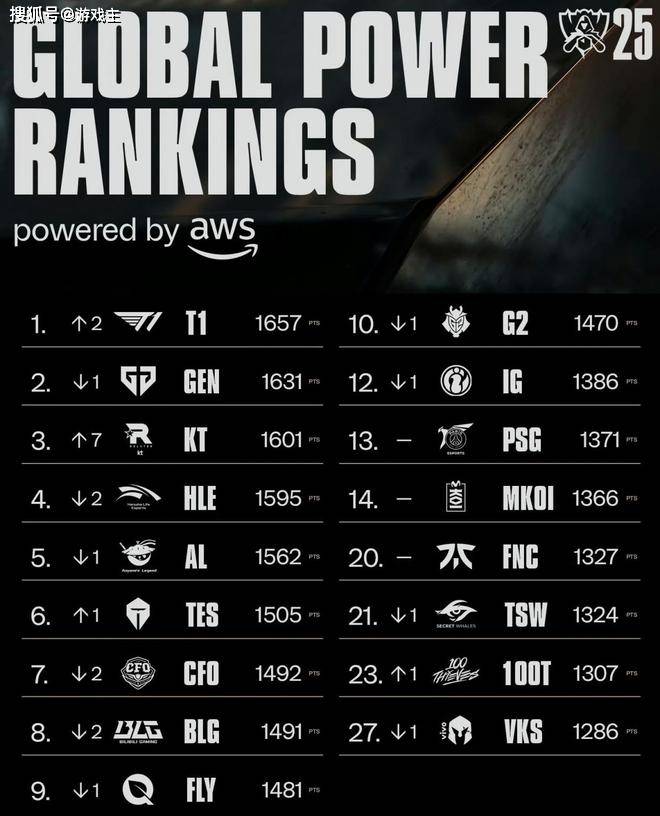 LCK缩短赛程選(xuǎn)手减负火了，为迎(yíng)合LPL粉丝，更改周末比(bǐ)赛时间