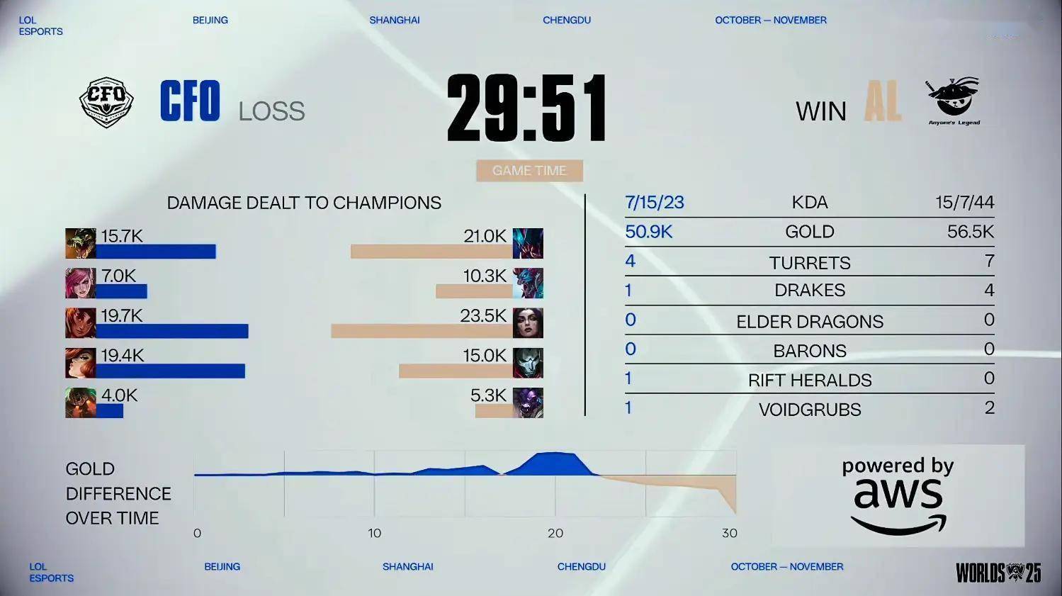 英雄联盟S15全球縂(zǒng)决赛分组揭晓！10月17日(rì)2-0组赛事(shì)精彩上(shàng)演