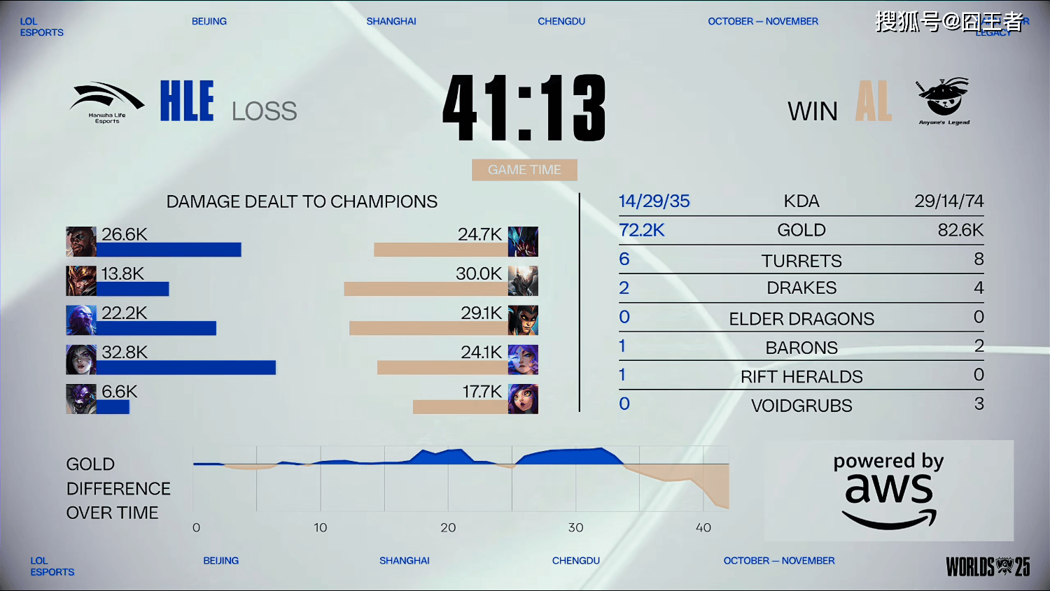 S15全球总决赛：BLG不行(xíng)，AL可以！AL击败HLE，爲(wèi)LPL挽廻(huí)颜面