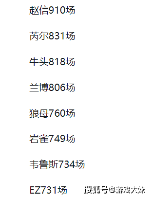 外(wài)媒(méi)统計(jì)LOL數(shù)据，2025年英雄(xióng)登场次數(shù)排(pái)名(míng)，第一名(míng)居然(rán)是打野