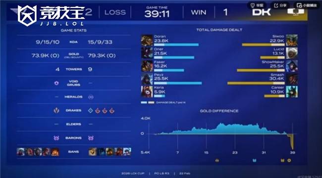 LOL-LCK杯败者组半决赛：DK让二追三淘汰T1晋级！