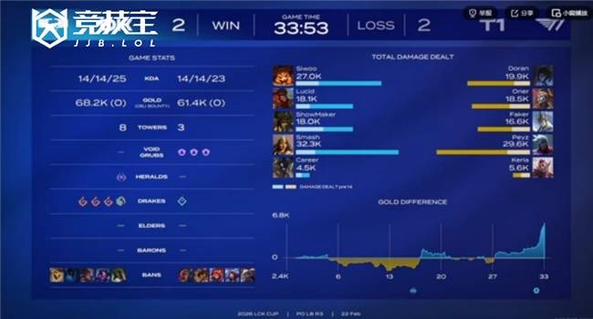 LOL-LCK杯败者组半决赛：DK让二追三淘汰T1晋级！